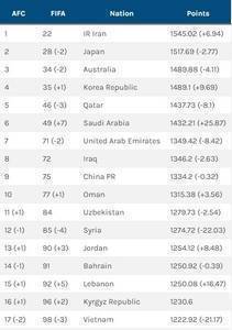 12强赛四轮结束后,沙特FIFA排名将上升7位,国足75位无变化