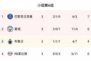 欧洲冠军联赛a组:巴黎不败榜首,曼彻斯特城市布鲁日,莱比锡3连败垫底