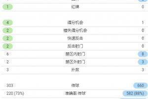 利物浦vs马竞全场数据:马竞控球率32%,红军11次射门6次射正