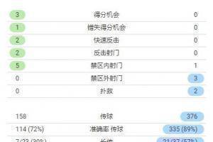 马竞vs利物浦中场的数据:马竞控球率30%,利物浦2杆进球