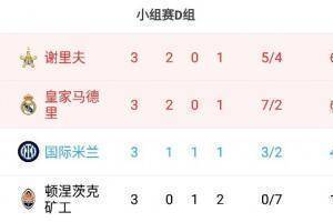 欧洲冠军联赛d组积分排名(谢里夫皇家马德里(6分排名前2，国米(4分排名第