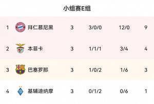 拜仁U19青年欧冠0-4惨败本菲卡,3连败小组垫底且0进球