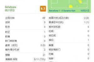 卢克-德容本场比赛数据:2次失良机&创造1次得分机会&0次被侵犯