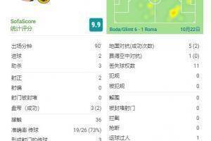 博海姆本场比赛的数据: 2个进球3次助攻关键传球3次