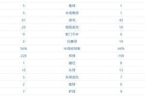 阿森纳vs维拉半场数据:枪手14次射门 维拉0次射门