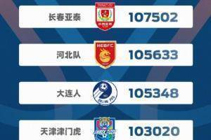 中超跑动距离排行:海港场均108814米居首,亚泰&河北分居二三位