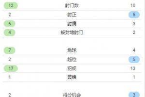 巴萨1-2皇马全场数据:巴萨12射门2射正,皇马10射门5射正
