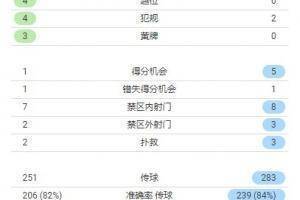 曼联队vs利物浦半场数据(红军射门11-9,6、6次、6次射门打进4球