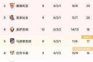 西班牙联赛最新积分排名(皇家马德里以进球差优势登顶,巴萨排在第8位