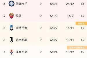 意甲积分排名：那不勒斯、米兰前2、国米第3、尤文第