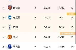 英格兰超级联赛排名:利物浦排名第二,曼联队排名第七