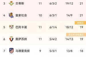 西班牙联赛积分排名:皇家马德里暂时位居榜首马竞第7位,巴萨第9位,西班牙人第10位