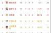 同病相怜? 巴萨、尤文目前在联赛中排名相同,排在第9位