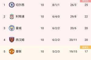 狼队近5场比赛4胜1平,目前仅落后曼联和阿森纳1分