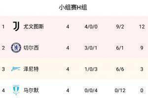 联赛唯诺，欧冠重拳出击！ 尤文4场比赛12分，意甲11场比赛15分