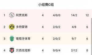 早报：利物浦2-0马竞提前晋级；本泽马进球队欧冠千球皇马2-1矿工