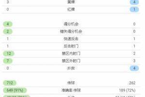 利物浦vs马竞全场数据：红军狂轰19脚射门 马竞0次射正
