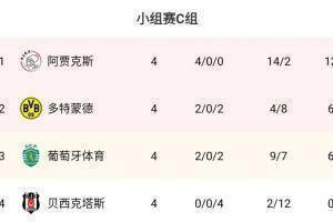 欧冠C组:阿贾克斯四连胜提前出线,多特、葡体分列二三