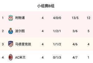 早报：利物浦2-0马竞提前晋级；本泽马进球队欧冠千球皇马2-1矿工