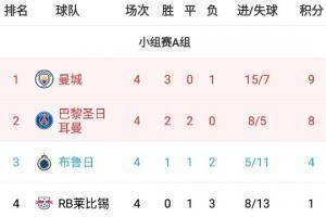 欧洲冠军联赛a组积分排名:曼彻斯特城,巴黎排名前两位,莱比锡4次1分出局