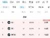 目前，只有爵士乐和勇士7胜1负的战绩排在联赛前2