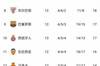 西班牙联赛积分排名:皇家马德里2分优势夺冠,巴萨落后于排名第9的第10分
