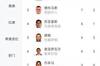 西班牙联赛得分排行榜:本泽马10球位居榜首,维尼修斯7球位居第2,法尔科5球排名7