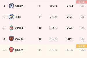 阿森纳8月英超开局3连败+0进球垫底,现在积分超曼联&距榜首6分
