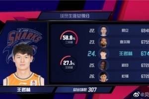 王哲林生涯得分超越杜锋和积臣 升至CBA历史第24位