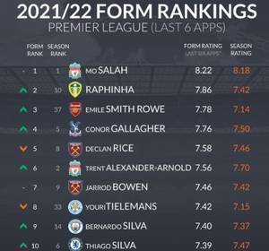 whoscored<a href='https://https://www.10339.com/zuqiuzhibo/yingchao/' title='英超'><span style='color:#3498db'>英超</span></a>状态榜:<a href='https://https://www.10339.com/zuqiuzhibo/salahe/' title='萨拉赫'><span style='color:#3498db'>萨拉赫</span></a>仍居首,史密斯-罗、B席、弟媳在列