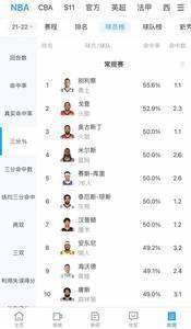 迈尔斯出来挨夸！波特三分46.7%队内第二 别利察55.6%联盟第一