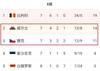 根据欧国联顺位，威尔士、奥地利、捷克已获得世欧预附加赛资格