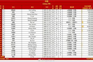 足球中国国家队vs澳大利亚23人名单:伯顿取代刘彬四归化排