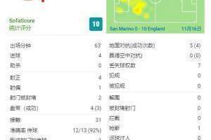 凯恩本场数据:射正完成4次大四喜,赢得4次对抗