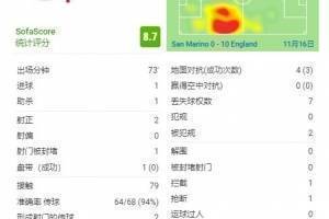史密斯-罗全场比赛的数据： 1球1助攻，传球成功率94%