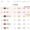 早报：国足1-1战平澳大利亚，仍居第五落后第三名6分
