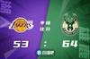 🏀字母哥47+9 塔克25+12 威少19+15 雄鹿力克湖人止连败