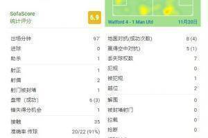 C罗全场数据:4射门1射正,1次助攻+2次威胁传球+3次过人