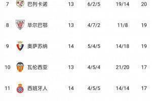 回榜首!皇马联赛三连胜&近5轮4胜1平,2分优势领跑西甲