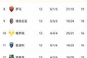 意甲积分排名:那不勒斯、米兰同积32分排在前2名,国米5轮未败第1名至第4名