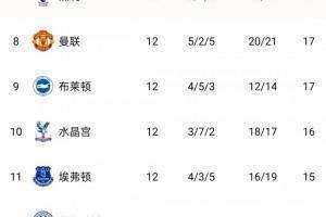 英格兰超级联赛积分排名：热刺上升至第7位，曼联队下跌至第8位