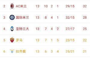 意甲积分榜:那不勒斯遭首败仍居榜首,罗马升至第五
