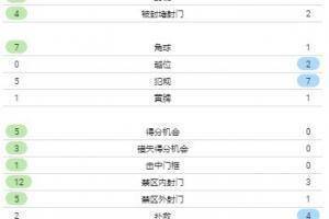 称霸! 曼彻斯特城数据:控球率77%,传球853次,1比1成功48次