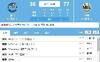 😮啊这！雄鹿上半场以77-36领先魔术41分