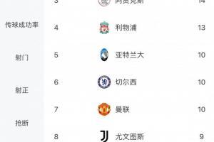 欧冠小组赛进球榜：拜仁19球领跑，巴萨2球倒数第五