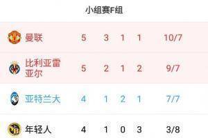 欧洲足球联盟冠军联赛f组积分排名(曼联队、黄潜(10分居,1轮领先