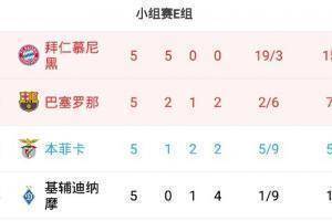 欧洲冠军联赛e组积分排名：拜仁慕尼黑15分遥遥领先，巴萨7分第2位本菲卡5分第3位