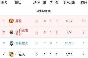 欧冠F组:曼联头名出线,年轻人出局,亚特兰大&黄潜末轮死磕