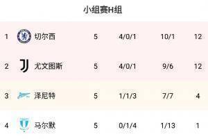 H组积分排名:切尔西超越首位尤文,降至第二位