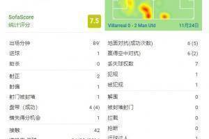 C罗全部数据:打入一杆,4次人全部成功,6次地面对抗成功5次